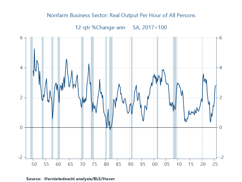 Today's productivity data show a meaningful acceleration in nonfarm business productivity. Productivity over 2025 grew 2.8% (vs. 2.3% over 2024), &amp; 3-year average productivity has grown at a 2.8% annualized pace, a steep acceleration from 0.4% through 2023 Q3. However... /1