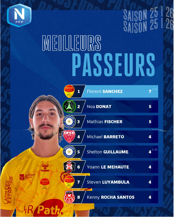 2nivergos's tweet photo. Focus sur la 24e journée de #NationalFFF et sur les classements qui vont bien avec :
 - Orléans côté #buteurs
 - Orléans côté #passeurs
 ... Et #Orleans côté @StadeBriochin 
#Football @US_Orleans #golestade @USConcarneau #Concarneau @Go_les_Thoniers @TelegrammeSport @Coco_62360 https://t.co/BSgGsjIGlY