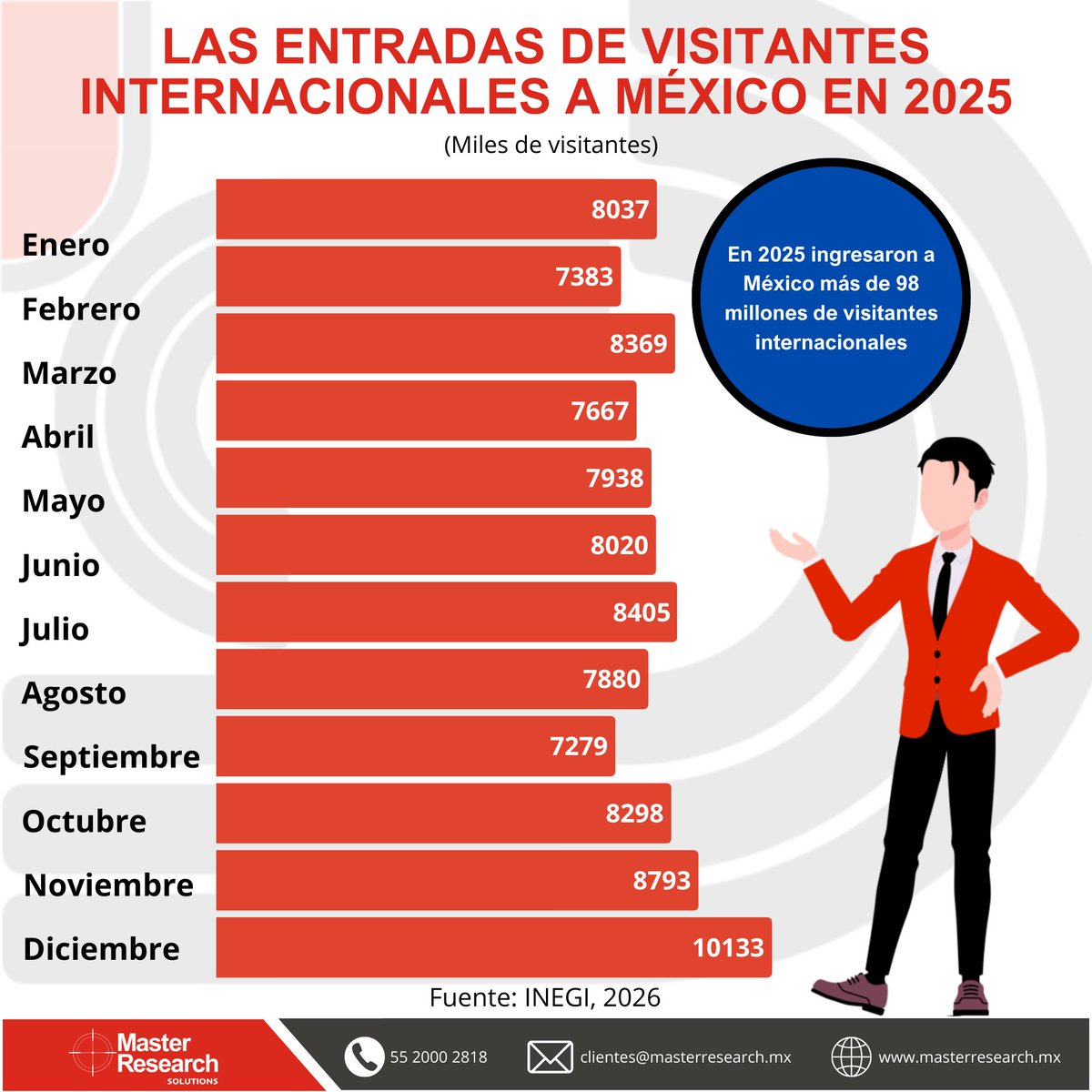MasterResearch's tweet image. ✈️ México recibió más de 98 millones de visitantes internacionales en 2025.

📊 Diciembre fue el mes con mayor flujo: 10.1 millones.

El turismo sigue siendo un motor clave para la economía.

📲 Síguenos para más insights basados en datos.

#Turismo #México #DatoMaster #Viajes
