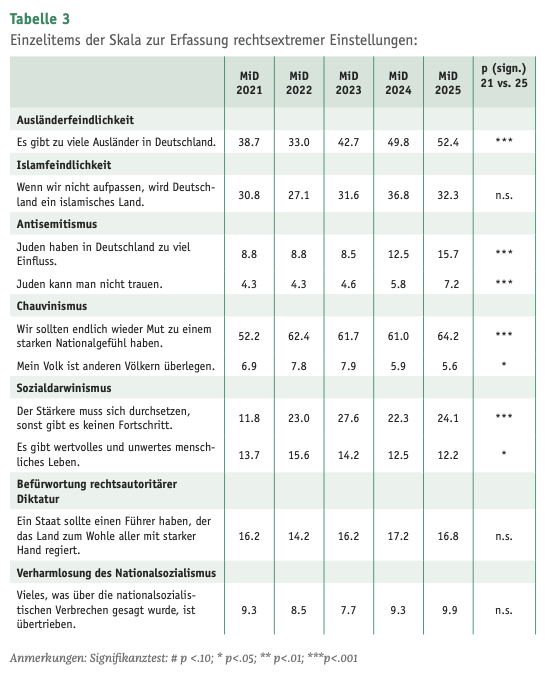 Spannende "Studie".

Es gibt Einzelitems zur Erfassung rechtsextremer und islamismusaffiner Einstellungen.

Feiner Unterschied. Nicht islamistische Einstellung, sondern lediglich affin.
Rechtsextrem ist hingegen wer folgenden Aussagen zustimmt:

- Es gibt zu viele Ausländer in