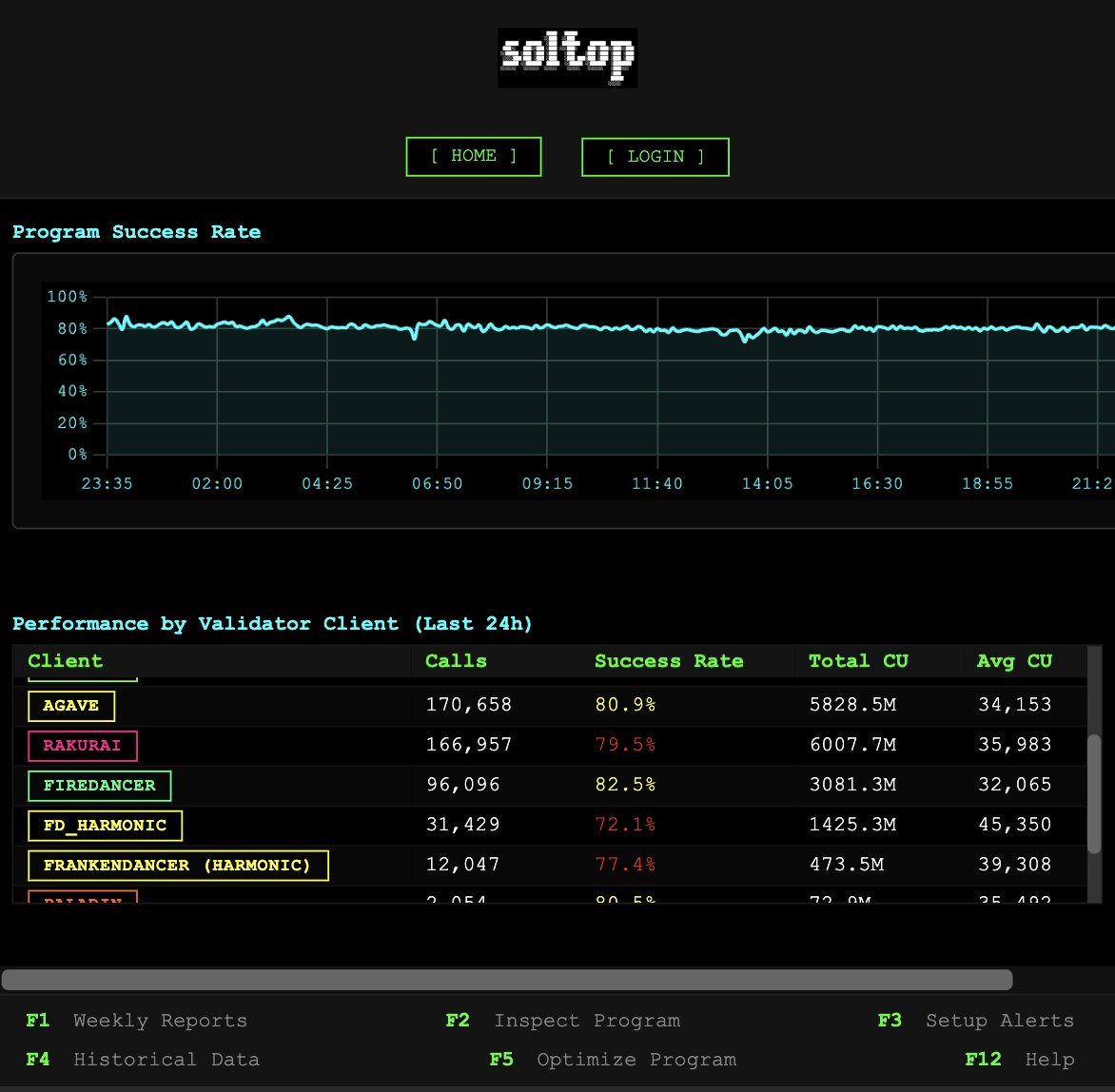 soltop_sh's tweet photo. The @DriftProtocol program currently has a lower success rate and higher CU usage on Frankendancer/Firedancer and Harmonic compared to Agave.

@DriftProtocol, is the team aware or investigating possible client-specific behavior? https://t.co/HjrdeMkahX