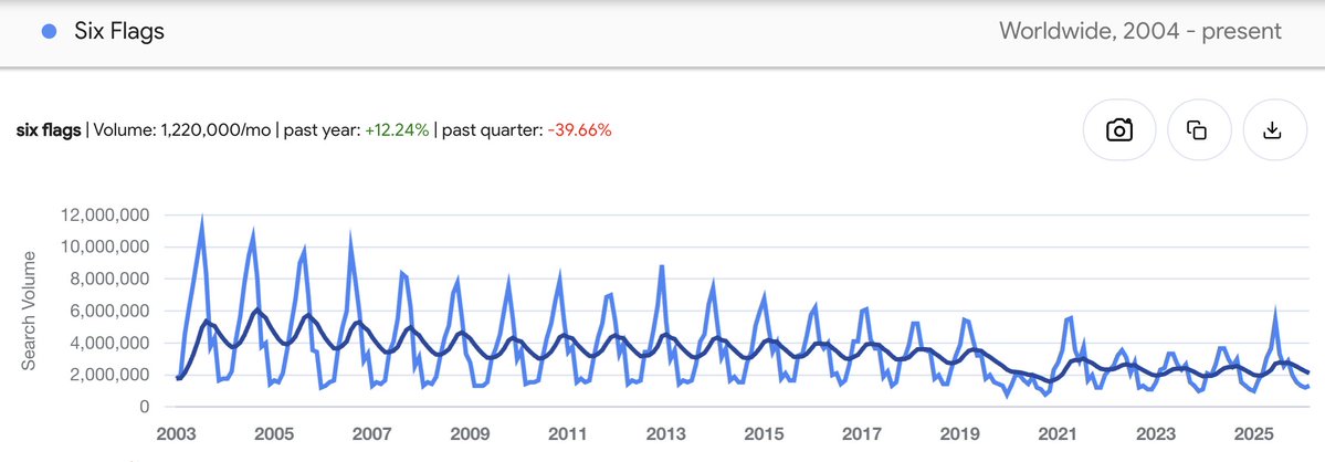 CaptainCatalist's tweet image. Six Flags global search trend