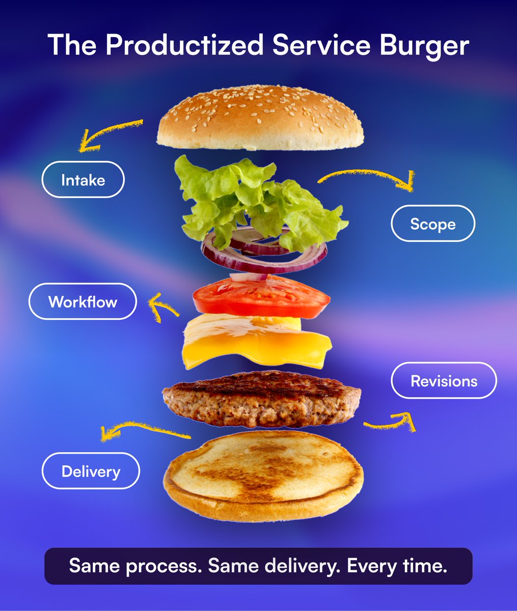 ManyRequests's tweet photo. Most agencies can’t scale because every project is reinvented from scratch.

Productized services fix that.

Think of it like a burger 🍔 

Same ingredients.
Same steps.
Same result.

The recipe looks something like this:
- Intake
- Scope
- Workflow
- Revisions
- Delivery

Once your services follow a repeatable process, delivery becomes predictable.

That’s where ManyRequests comes in.

We give agencies one place to run productized services: requests, workflows, files, approvals, and billing, all inside a clean client portal.

Build services like a menu.
Run them like a system 🔥