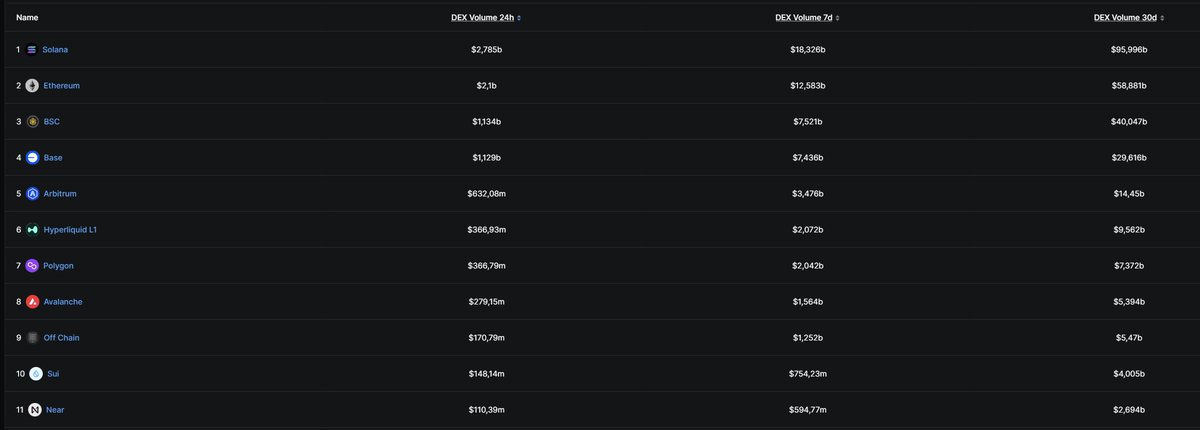 📊 DEX trading volumes across major chains in the last 24 hours:

➡️ Solana - $2.78B
➡️ Ethereum - $2.10B
➡️ BNB Chain - $1.13B
➡️ Base - $1.13B
➡️ Arbitrum - $632M

#Solana is leading the pack today, while #Ethereum still holds strong liquidity across the ecosystem.

Liquidity