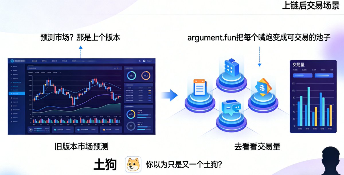 预测市场？那是上个版本。

现在争论上链了，argument.fun 把每个嘴炮变成可交易的池子。你以为只是又一个土狗？去看看交易量，再想想谁在闷声。

<a href="/arguedotfun/">Argue</a> #ARGUE