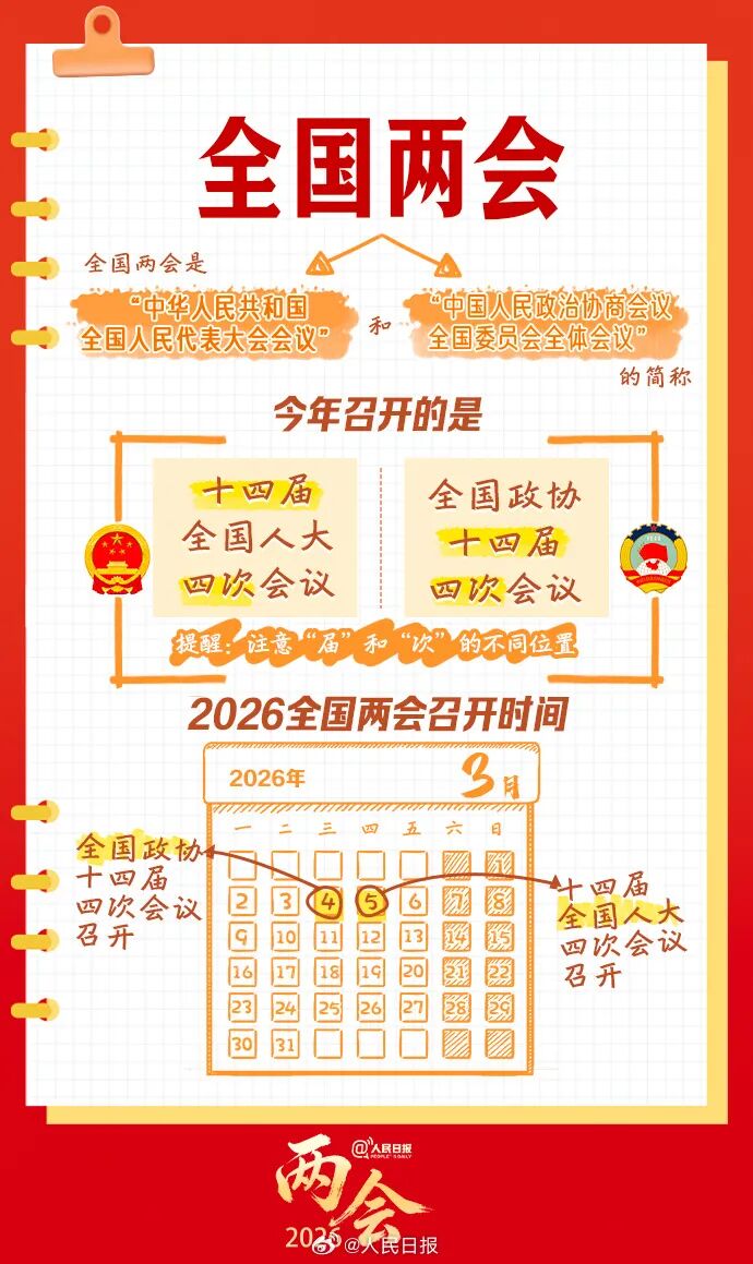 553Fhyy's tweet photo. 十四届全国人大四次会议和全国政协十四届四次会议将分别于3月5日和3月4日在北京开幕关于全国两会，你了解多少？一组知识帖，一起学习↓↓ https://t.co/RGx1LsiTJu