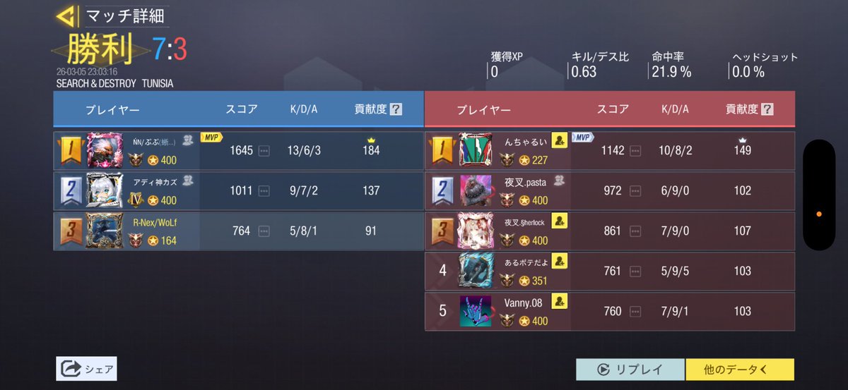 3月5日(木)22時スクリム

vs <a href="/yasha_codm/">夜叉</a> 様

2-2 draw

ありがとうございました。