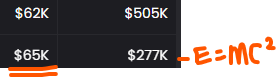 Good example of tec working just fine, $E on bottom with LP higher than top, top coin is showing higher MC with lower LP.  Billions coded 🚀