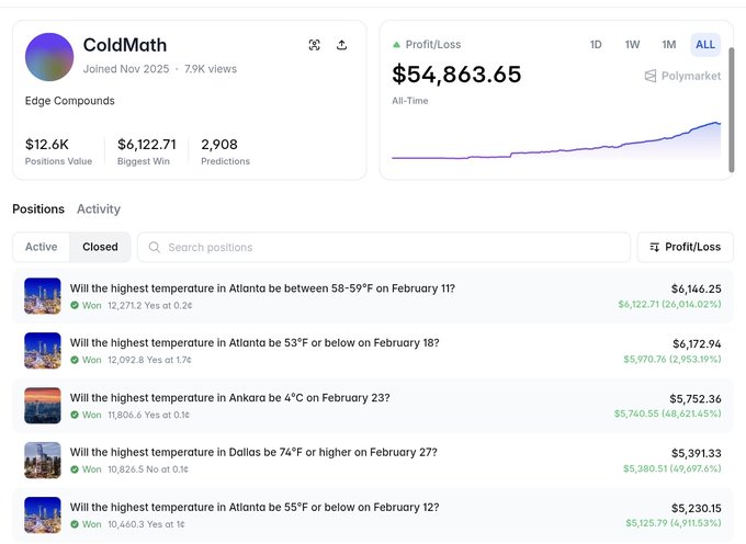 predictforge's tweet photo. How to turn $50 into $54,863 on Polymarket.

Ignore the news. Bet on the weather.

Wallet ColdMath makes thousands of micro-bets on city temperatures (Dallas, London, Ankara).

He waits for the exact moment the market misprices a weather model, buying shares for as low as 0.1¢.

One tiny shift in the forecast prints a 48,000% return.

The edge isn’t one big YOLO trade. It’s 2,900 small, calculated algorithmic strikes.

Stop guessing. Start copying the smartest bots on the chain.
