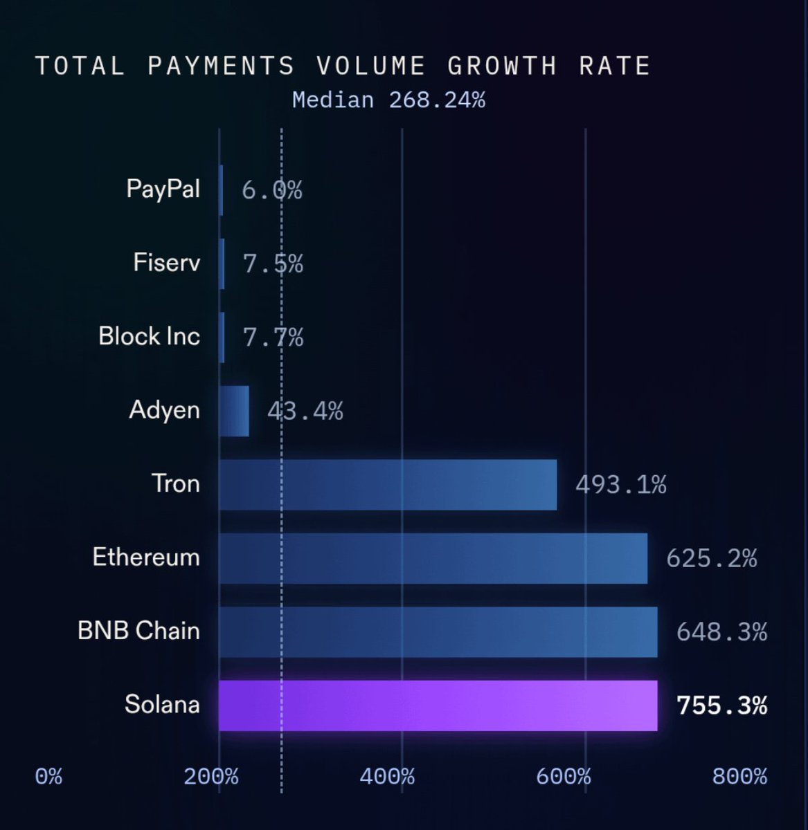 Nobody's talking about this chart.

Payments volume growth rate:

PayPal → 6%
Fiserv → 7.5%
Block → 7.7%
Adyen → 43%
@Solana → 755%

Every fintech in Silicon Valley is growing.
Solana is lapping them.

This isn't a crypto story anymore.
It's a payments story.

Solana is the