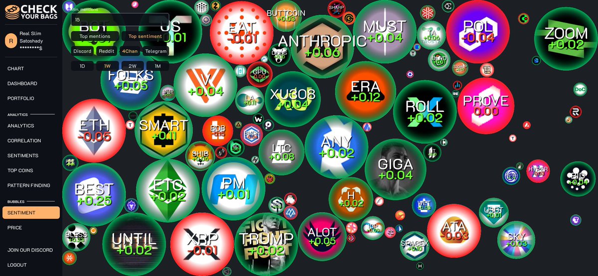 Here are the coins with the best sentiment scores on 4chan over the past 7 days:
(15+ mentions)

1. $BEST +0.249 1570 mentions 🥇
2. $ENA +0.237 29 mentions 🥈
3. $BLESS +0.231 66 mentions 🥉
4. $FT +0.184 32 mentions 
5. $TOWNS +0.165 26 mentions 
6. $PEPPER +0.138 25 mentions