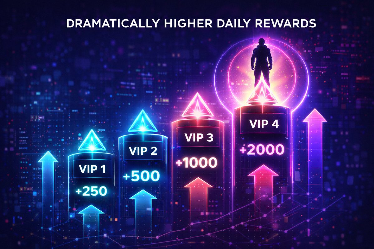 🚀 VIP levels are the real multiplier.

Higher VIP = dramatically higher daily rewards → compounding gets faster.

app.omen.foundation/?ref=57BB072CA…

#OMEN #Crypto #Web3 #DeFi