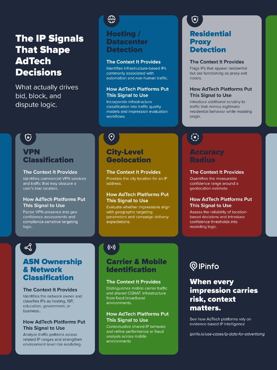 ipinfo's tweet photo. AdTech teams: Curious what IP data can actually tell you? Save this.
We mapped the IP signals that matter and the decision context they enable.

Explore more → https://t.co/WIw70M9psK 

#AdTech #IPData #FraudPrevention https://t.co/JfNfqG6u6m