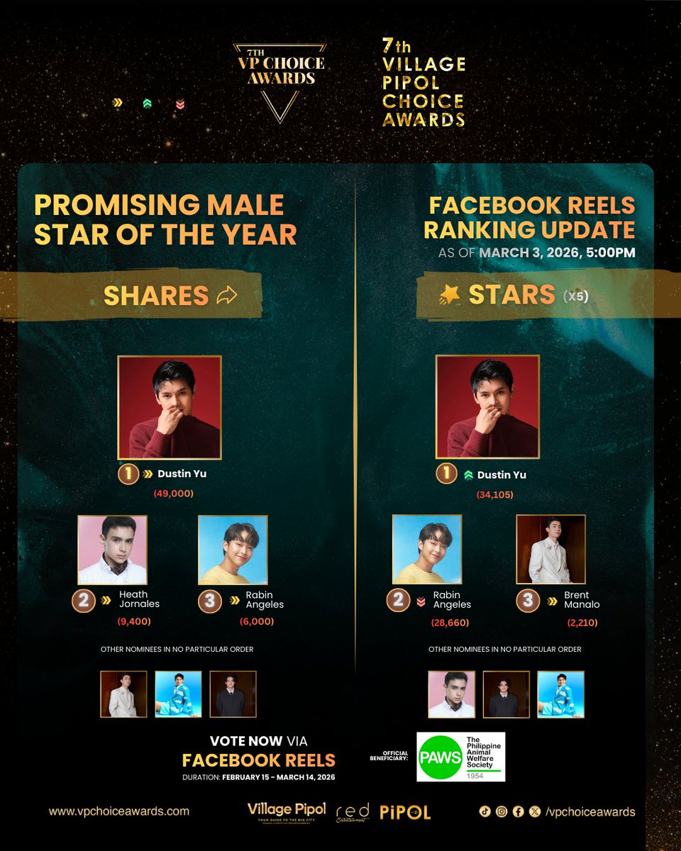vpchoiceawards's tweet photo. #7thVPChoiceAwards – REELS VOTE RANKING UPDATE
Selected ENTERTAINMENT – TV Category
“Promising Male Star of the Year”
As of March 3, 5:00 PM

Keep the votes coming for your favorite nominees until March 14. ✨

VOTE NOW via Facebook Reels:
⭐ 1 Star = 5 Votes
🔁 1 Share = 1 Vote
💛 1 “Care” React = 1 Vote

A portion of the proceeds from Facebook Stars will benefit #PAWSPhilippines.

Make every vote count — for your favorites and for a meaningful cause.

Need a guide? Check it here:
👉 https://t.co/iAdU3dx47Z

#VPChoiceAwards #7thVPCAxPAWS #7thVPCAVoteNow

Note: Data are strictly based on the META Dashboard of the Facebook pages where the reels are uploaded.