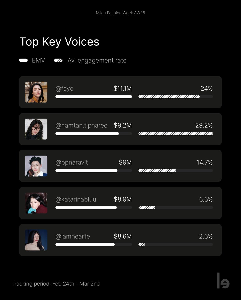 Milan Fashion Week just wrapped and the digital impact was huge as the luxury landscape shifted fast, and the pace online moved even faster 🇮🇹

Gucci secured the #1 spot with $54.6M in Earned Media Value (EMV), fueled by the buzz around Demna’s new era as Creative Director and a