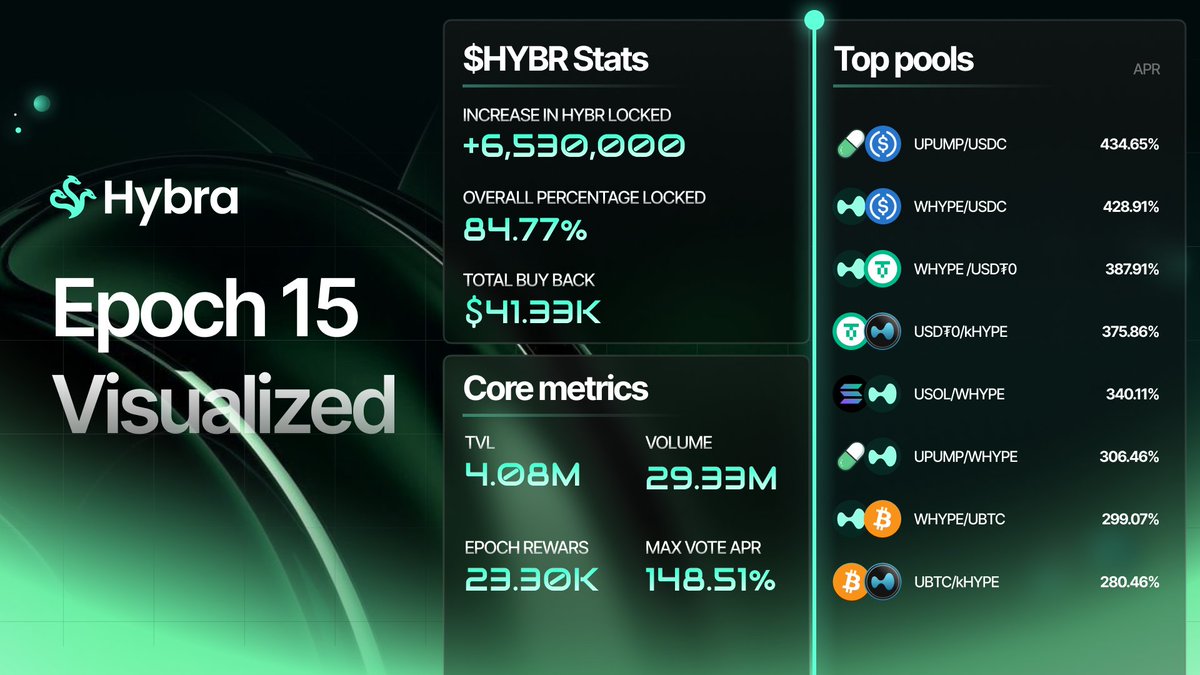 Epoch 15 stats

More locked veHYBR

More yield for users