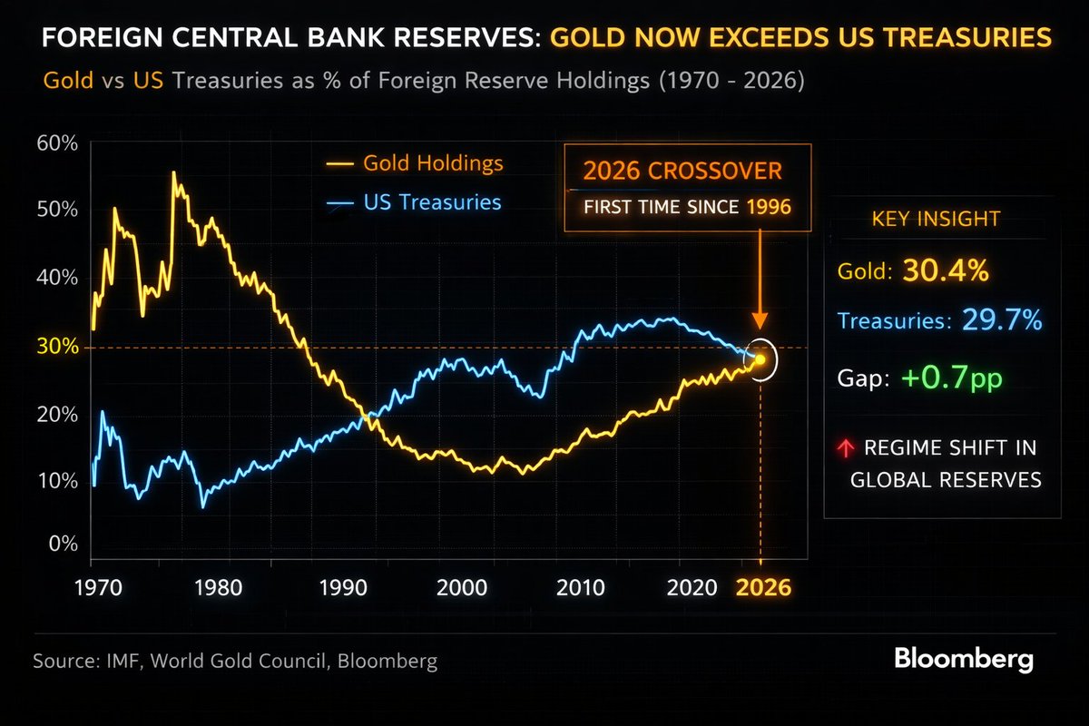 AlexMasonCrypto's tweet photo. 🚨 GOLD JUST OVERTOOK U.S. TREASURIES FOR THE FIRST TIME IN 30 YEARS

It finally happened.

Just look at this chart…

The data is out, and it’s shocking.

Especially if you live in the United States.

For the first time in three decades, central banks now hold more gold than U.S. government debt in their reserves.

Confidence in the U.S. dollar is fading globally.

Foreign governments are no longer focused on earning yield…

They’re focused on protecting their capital.

And honestly, you can’t blame them.

U.S. Treasuries can be frozen, sanctioned, or inflated away.

Gold, on the other hand, carries zero counterparty risk.

It’s the only truly neutral reserve asset.

But the situation goes deeper.

U.S. debt is growing by $1 trillion roughly every 100 days.

Annual interest payments alone are now pushing past $1 trillion per year.

At some point, the system forces the Fed to print.

And the rest of the world sees exactly where this is heading.

YOU CAN SEE IT DIRECTLY IN GLOBAL RESERVES.

China. Russia. India. Poland. Singapore.

Country after country is rotating away from paper assets into hard reserves.

And then there’s BRICS.

This isn’t just about trade cooperation.

THE OBJECTIVE IS DE-DOLLARIZATION.

New payment networks outside of SWIFT.

Energy trade settled in local currencies.

Reserve systems backed by real commodities like gold and silver, not paper promises.

When nations representing 40%+ of the world’s population decide they don’t need the dollar anymore, global demand changes fast.

The era of TINA (There Is No Alternative) is ending.

Gold is becoming the alternative.

Is this the beginning of the dollar losing its global dominance?

Yes. It very well could be.

If you think gold at $6,000 and silver at $150 sounds extreme…

Then you’re probably not ready for what may come next.

Remember, I’ve predicted all the market tops and bottoms for the last 15 years.

When I EXIT the markets completely, I’ll say it here publicly, like I always do.

Many people will wish they followed me sooner.