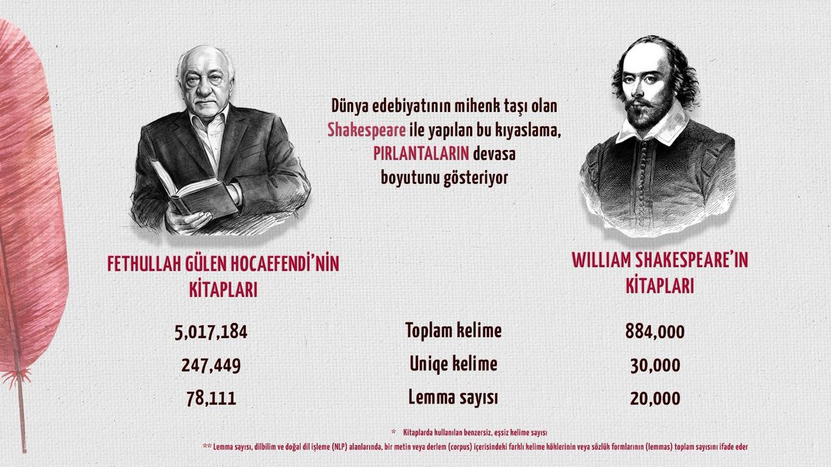 hizmettenson's tweet photo. Gülen’in zenginliği; bu nasıl mümkün olabilir? Yapay Zeka ortaya çıkardı! | Okuma Zamanı

Okuma Zamanı’nda, yapay zeka destekli metin analiziyle yapılan çarpıcı bir çalışmayı ele alıyor. 82 eserin tarandığı araştırma, Fethullah Gülen Hocaefendi’nin kullandığı 247.449 farklı kelimeyi, 78.111 temel kavramı (lema) ve düşünce dünyasının merkezindeki kavramsal yapıyı ortaya koyuyor.