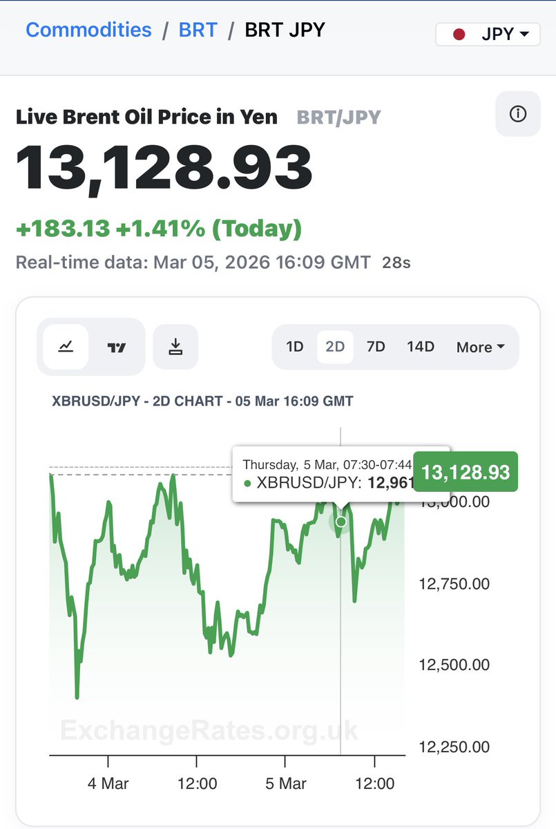 Little positive update halfway through the day. Let’s see if it continues to rise. I’ll post again if it’s further up from here.