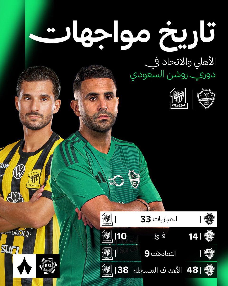 حصيلة المواجهات المباشرة في #ديربي_جدة بين <a href="/ALAHLI_FC/">النادي الأهلي السعودي</a> و<a href="/ittihad/">نادي الاتحاد السعودي</a> ضمن دوري المحترفين 📊

من تكون له الغلبة هذه المرة؟ 🤔

#الأهلي_الاتحاد | #دوري_روشن_السعودي