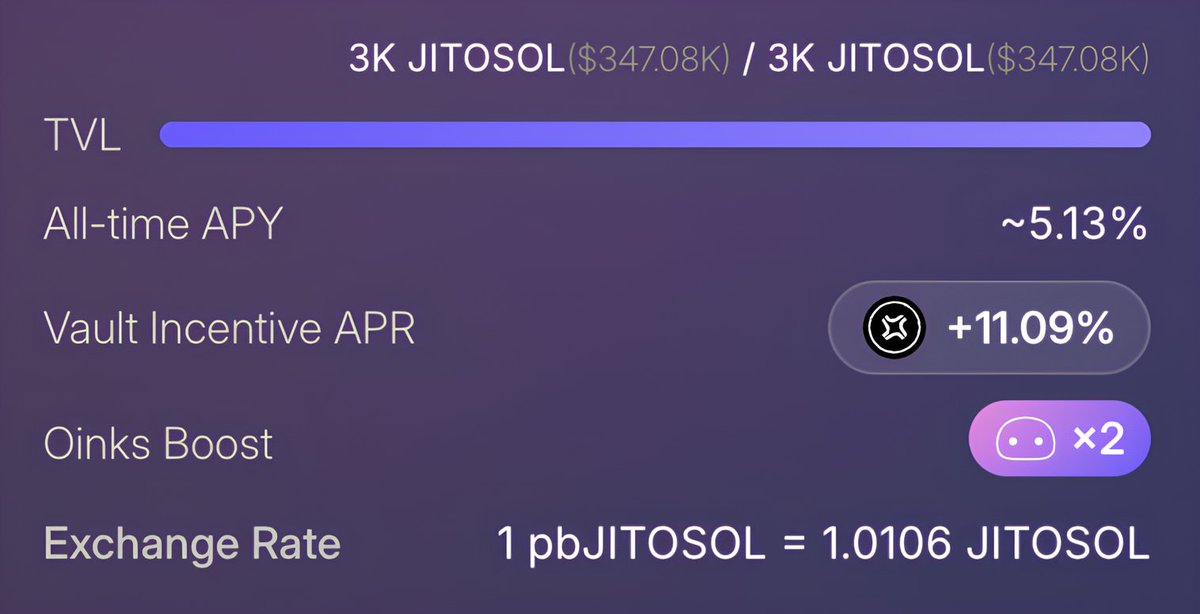 Quick update:

Yesterday I moved my SOL from BulkSOL on <a href="/ExponentFinance/">Exponent</a> to the jitoSOL vault on <a href="/piggybank_fi/">PiggyBank</a>

They added 10k JTO incentives for 4 weeks with 2x Oinks boost points

Right now it’s around 22% APY on SOL
(5.13% base + 11.09% vault incentives + boost)

The jitoSOL