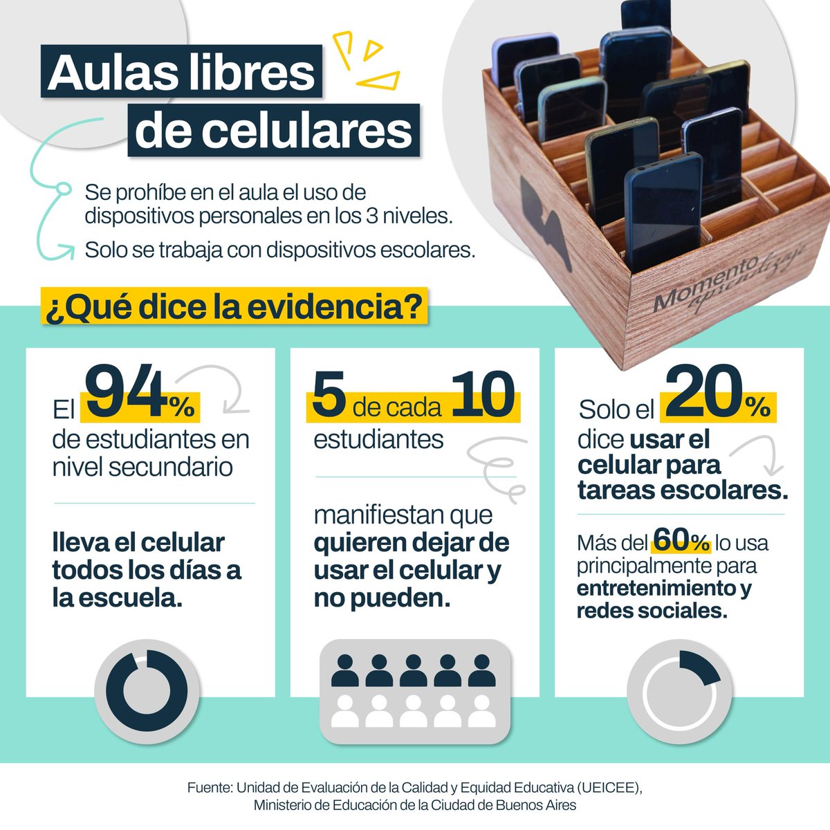 En agosto de 2024 fuimos pioneros en Argentina y la región: prohibimos el uso de celulares en nivel inicial y primaria y regulamos su uso en secundaria.

Los resultados fueron claros: más atención, más conversación entre estudiantes y mejores condiciones para aprender.

Por eso,
