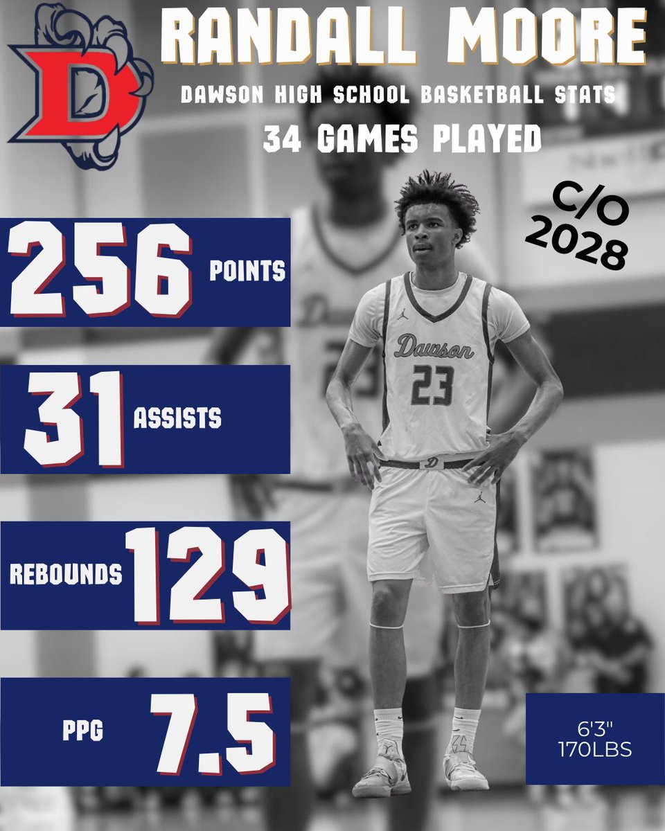 therandallmoore's tweet photo. Sophomore Year Stats

34 Games
256 Points
129 Rebounds
31 Assists

6’3” | 170 lbs
Dawson High School
Class of 2028

Ready to keep building. 🙏🏾💪🏾

#StudentAthlete #C2028 #Basketball https://t.co/WFoZ9PKUks