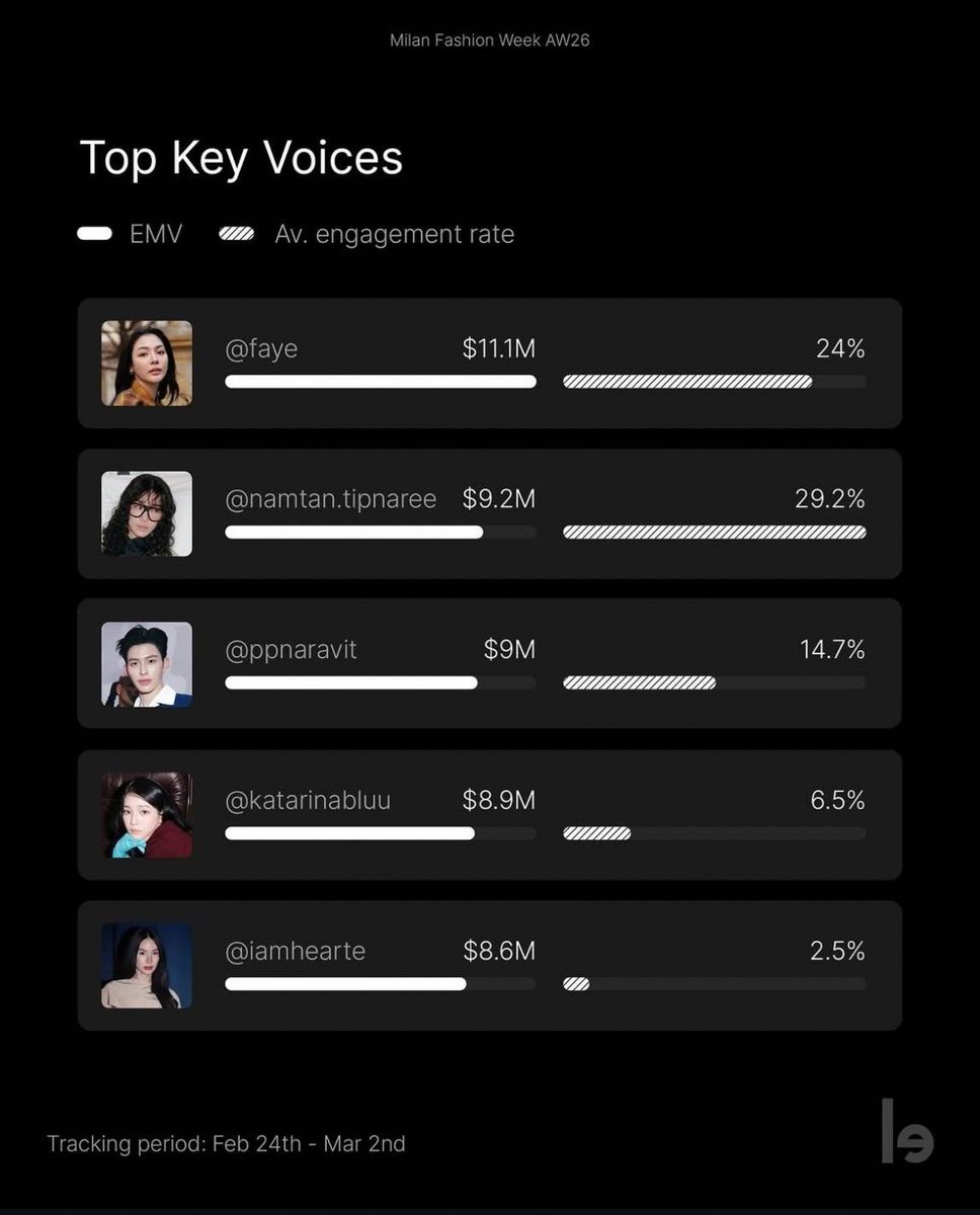 fayesunflower14's tweet photo. The Top Influencers of Women's Milan Fashion Week FW26 by Lefty

◇ Rank #1 Faye Peraya
EMV $11.1M หรือประมาณ 334 ล้านบาท
ER 24%

◇ Rank #4 Farragamo 
EMV $18M หรือประมาณ 648 ล้านบาท
FERRAGAMO, with a staggering +514% YoY increase in EMV.

#FayeInMFW
#FayeXFerragamo
#FerragamoFW26
#Ferragamo
#FayePeraya