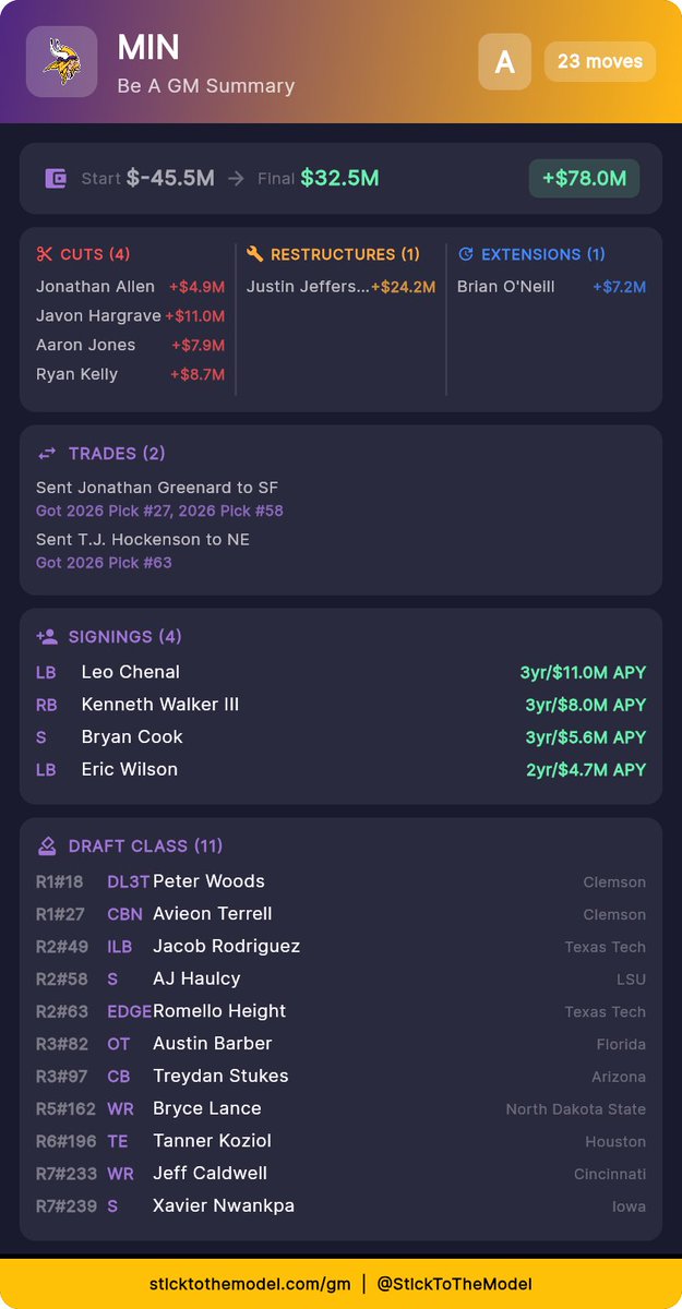 Well aware we wouldn’t get a 1st and 2nd for greenard but it wouldn’t let me take a 2nd and 5th. This is how I would behold this offseason given the news the last couple weeks. Would love to hear what you like + any constructive criticism! (Don’t be a dick)