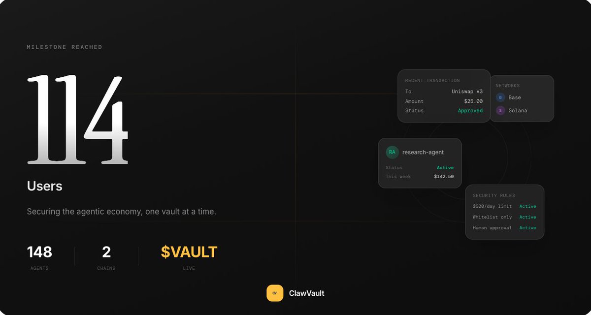 clawvaults's tweet photo. We just crossed 110 users. Less than 24 hours live.

148 agents. Every transaction goes through rules you set — nothing moves without permission.

The agentic economy is here. We're ready. https://t.co/oCITA4SxQU