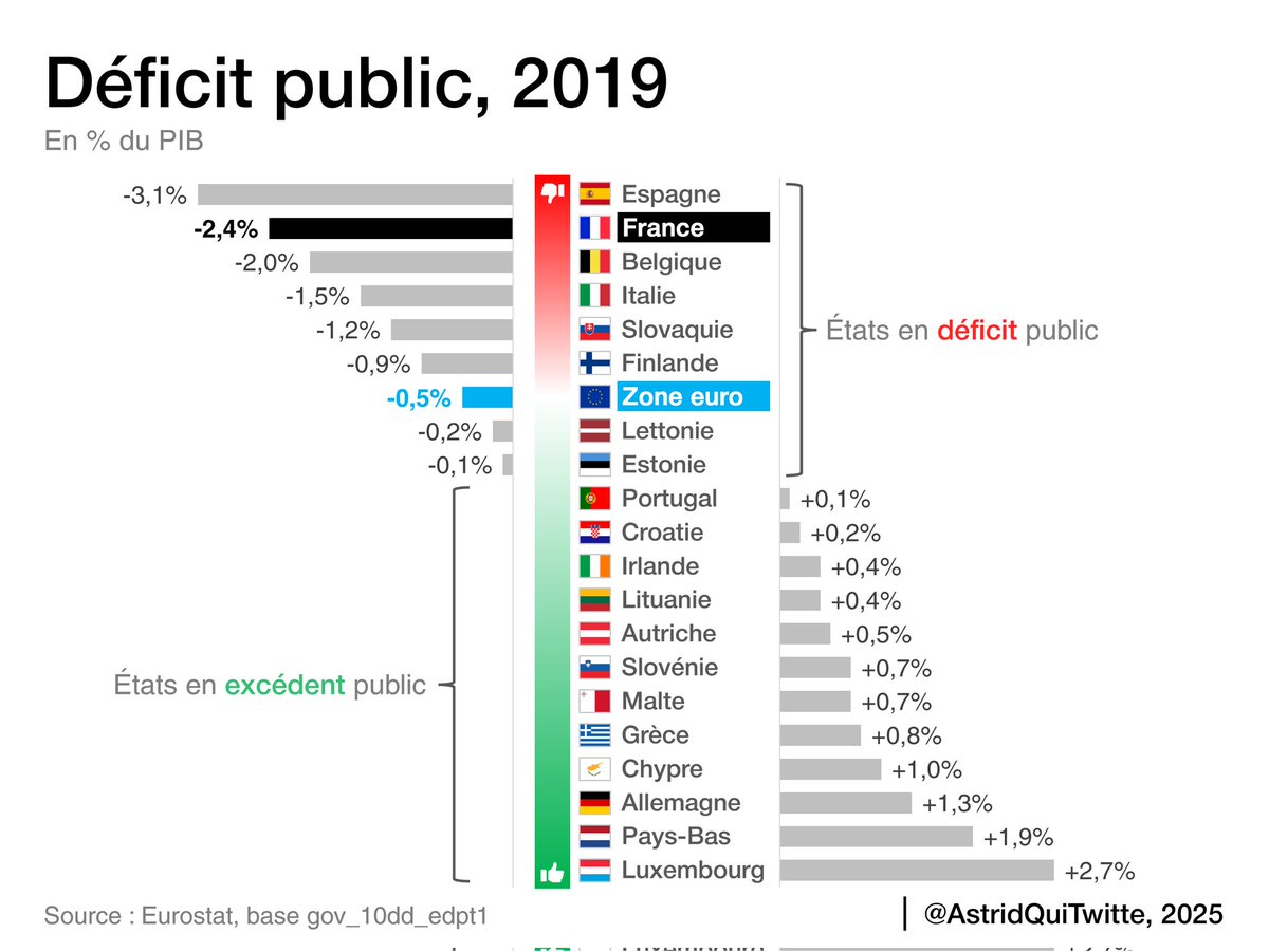 💥 Aucun pays de la zone euro ne s’est autant endetté que la France depuis 2019, à part la Finlande.

🫵 Et non, ce n’est pas QUE la faute de la gestion de la crise Covid, mais aussi à cause de la MÉDIOCRITÉ de la gestion des finances publiques avant la crise.

En 2019, Edouard