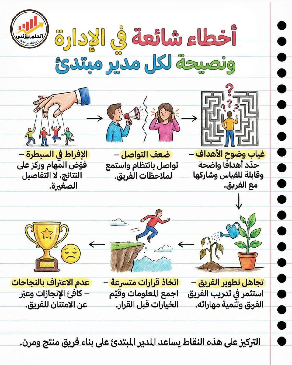 hr1037422's tweet photo. أخطاء شائعة في الإدارة  

الإدارة مهارة تحتاج تجربة وفهمًا عميقًا لكيفية التعامل مع الناس والعمليات. 
كثير من المديرين المبتدئين يقعون في أخطاء يمكن تجنبها بسهولة إذا وُجّهوا بشكل صحيح. إليك أبرز هذه الأخطاء مع نصائح عملية:
 
1 .  غياب وضوح الأهداف
الكثير من المدراء المبتدئين يبدأون العمل دون تحديد أهداف واضحة للفريق.
النصيحة: حدّد أهدافًا محددة وقابلة للقياس، وشاركها مع فريقك حتى يعرف الجميع اتجاه العمل.
 
2 .  عدم التواصل الفعّال
الافتقار إلى التواصل يخلق سوء فهم ويقلل من الإنتاجية.
النصيحة: اجعل التواصل مستمرًا وواضحًا، واستمع لملاحظات فريقك بانتظام.
 
3 .  الإفراط في السيطرة
محاولة السيطرة على كل التفاصيل تُضعف الفريق وتحدّ من الابتكار.
النصيحة: فوّض المهام بثقة، وركز على النتائج بدلًا من التفاصيل الدقيقة.
 
4 .  تجاهل تطوير الفريق
عدم الاستثمار في تدريب الفريق يعيق النمو المؤسسي.
النصيحة: خصّص وقتًا لتطوير مهارات موظفيك ودعمهم لتحقيق أهدافهم المهنية.
 
5 .  اتخاذ القرارات بشكل متسرع
القرارات المتسرعة غالبًا ما تؤدي إلى أخطاء كبيرة.
النصيحة: اجمع المعلومات، قيّم الخيارات، ثم اتخذ القرار بحكمة ووضوح.
 
6 .  عدم الاعتراف بالنجاحات
غياب التقدير يقلل الحافز ويؤثر على الروح المعنوية.
النصيحة: كافئ الإنجازات، وعبّر عن الامتنان لفريقك بشكل منتظم.
 
التعلم من الأخطاء جزء أساسي من رحلة المدير المبتدئ. بالتركيز على التواصل، وضوح الأهداف، والتقدير للفريق، يمكن تجنب الكثير من المشكلات الشائعة، وبناء فريق متماسك ومنتج.

اتعلم_بيزنس
د عبد الغني علام