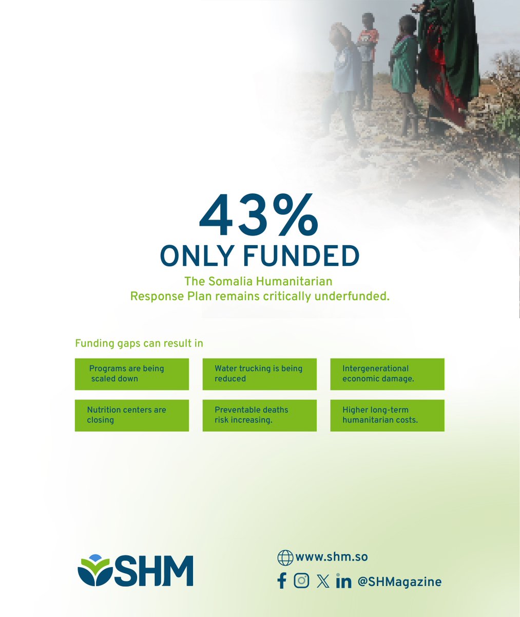 Only 43% funded.
Somalia’s humanitarian response is critically underfunded.

When funding gaps grow:
• Nutrition centers close
• Water services are reduced
• Preventable deaths increase

The cost of inaction will be far greater.
#Somalia #HumanitarianCrisis #FundSomalia