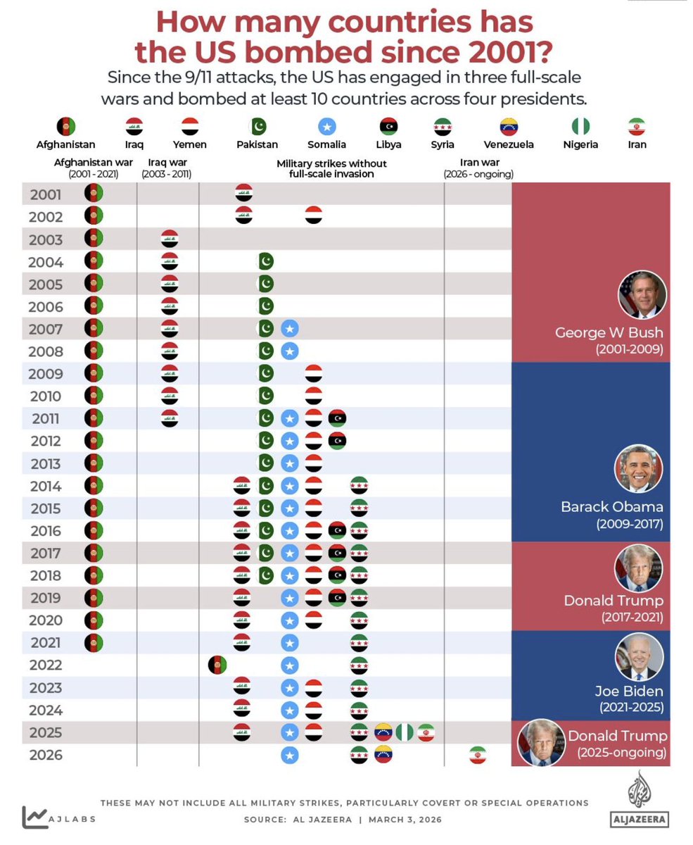 Vadell_Javier's tweet photo. Donald Trump🇺🇸não ganhou o Nobel da Paz 😪, mas é número 🥇 em bombardear países!

Apesar de ter prometido acabar com o envolvimento dos Estados Unidos em guerras estrangeiras caras e destrutivas, o presidente Donald Trump, juntamente com Israel, lançou um grande ataque militar contra o Irã, atingindo sua liderança e infraestruturas nucleares e de mísseis. ⚔️🌍
Assim como seus predecessores, Trump recorreu ao uso da força militar para perseguir os interesses estratégicos dos EUA, continuando um padrão que tem definido a política externa americana por mais de duas décadas. 🇺🇸💣 Desde os ataques de 11 de setembro de 2001 em Nova York e na capital dos EUA, o país se envolveu em três guerras em grande escala e bombardeou pelo menos 10 países em operações que vão desde ataques com drones até invasões, muitas vezes repetidas várias vezes dentro de um mesmo ano. ✈️🔥
Após os ataques de 11 de setembro de 2001, o presidente George W. Bush lançou o que chamou de “guerra ao terror”, uma campanha militar global que remodelou a política externa dos EUA e desencadeou guerras, invasões e ataques aéreos em vários países. 🪖🌐
De acordo com uma análise do Watson Institute of International & Public Affairs, da Brown University, as guerras lideradas pelos EUA desde 2001 causaram diretamente a morte de cerca de 940 mil pessoas no Afeganistão, Paquistão, Iraque, Síria, Iêmen e outras zonas de conflito. ☠️📊
Esse número não inclui as mortes indiretas, ou seja, aquelas causadas pela falta de acesso a alimentos, cuidados de saúde ou por doenças relacionadas à guerra. 🏥🍞🦠