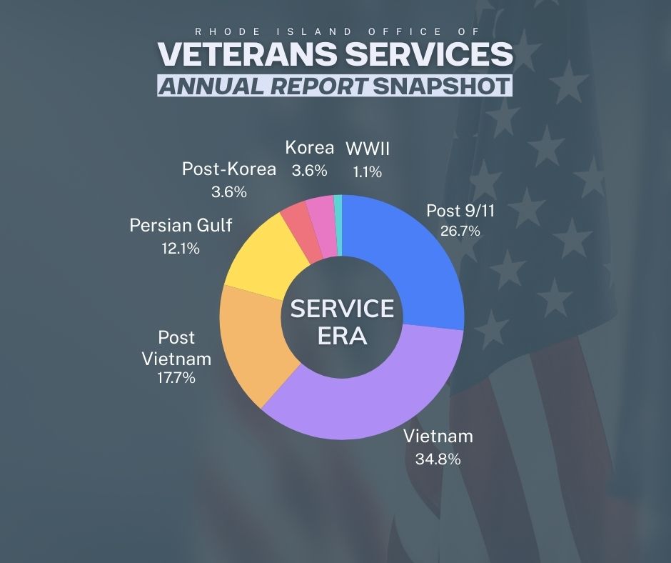 RI Office of Veterans Services tweet media