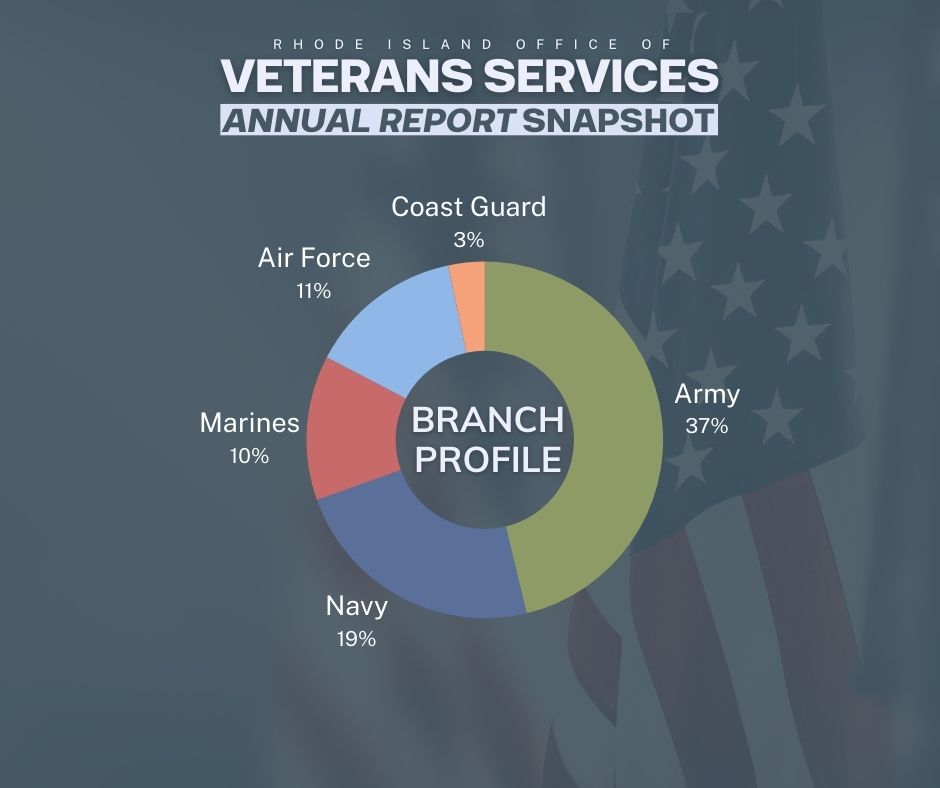 RI Office of Veterans Services tweet media