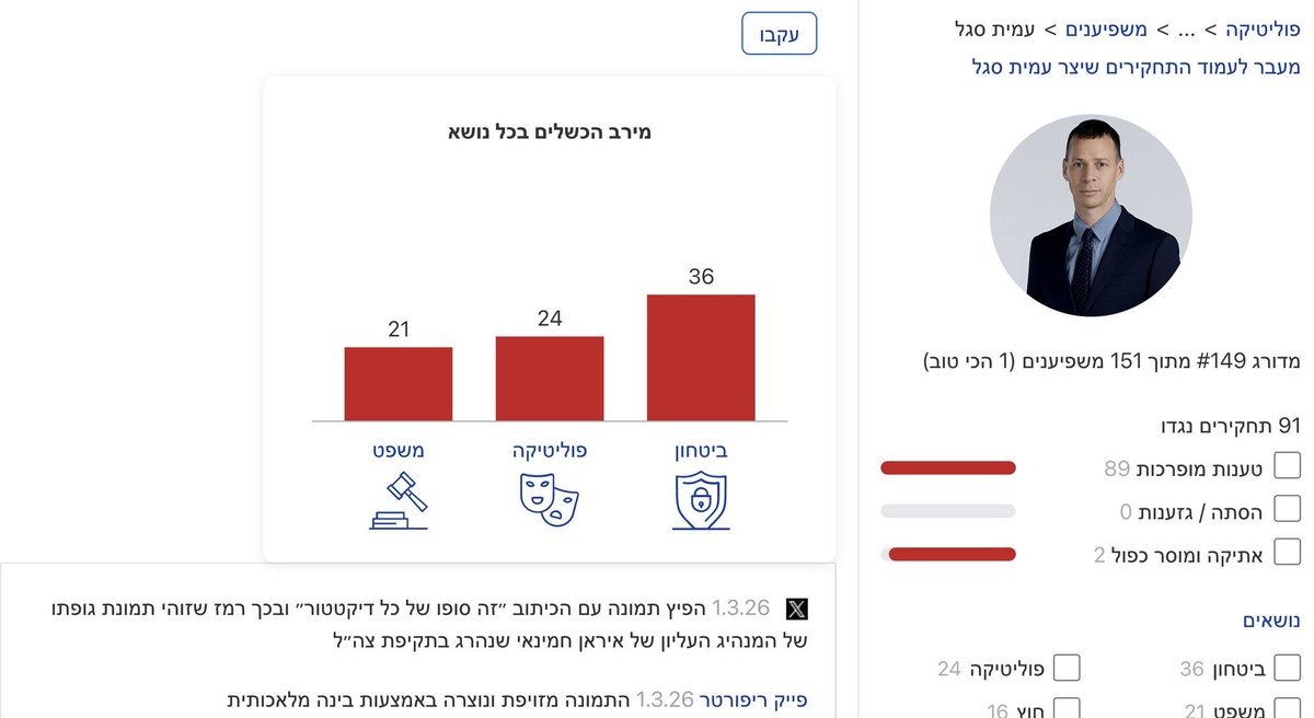 🟦 איך ייתכן שכתב אחד אחראי לכמעט חצי מכל השקרים המתועדים בערוץ תקשורת מרכזי?
כן, כן. כ-40% מהשקרים והפייקים שתועדו בקשת 12 שייכים לאדם אחד בלבד, עמית סגל. 
40%.
🟦 תעצרו רגע על הנתון הזה: כתב אחד, כמעט חצי ממאגר השקרים שתועדו בערוץ מרכזי.
🟡 האחוז כמובן משתנה ברמה היומית, וברור