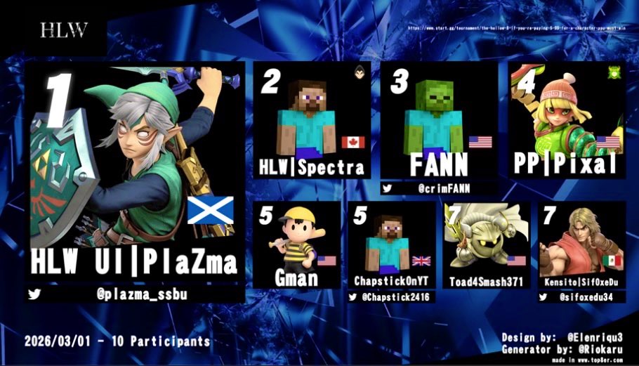 Congrats to last weekends top 8 and to <a href="/plazma_ssbu/">HLW UI | PlaZma🏴󠁧󠁢󠁳󠁣󠁴󠁿</a> for winning!