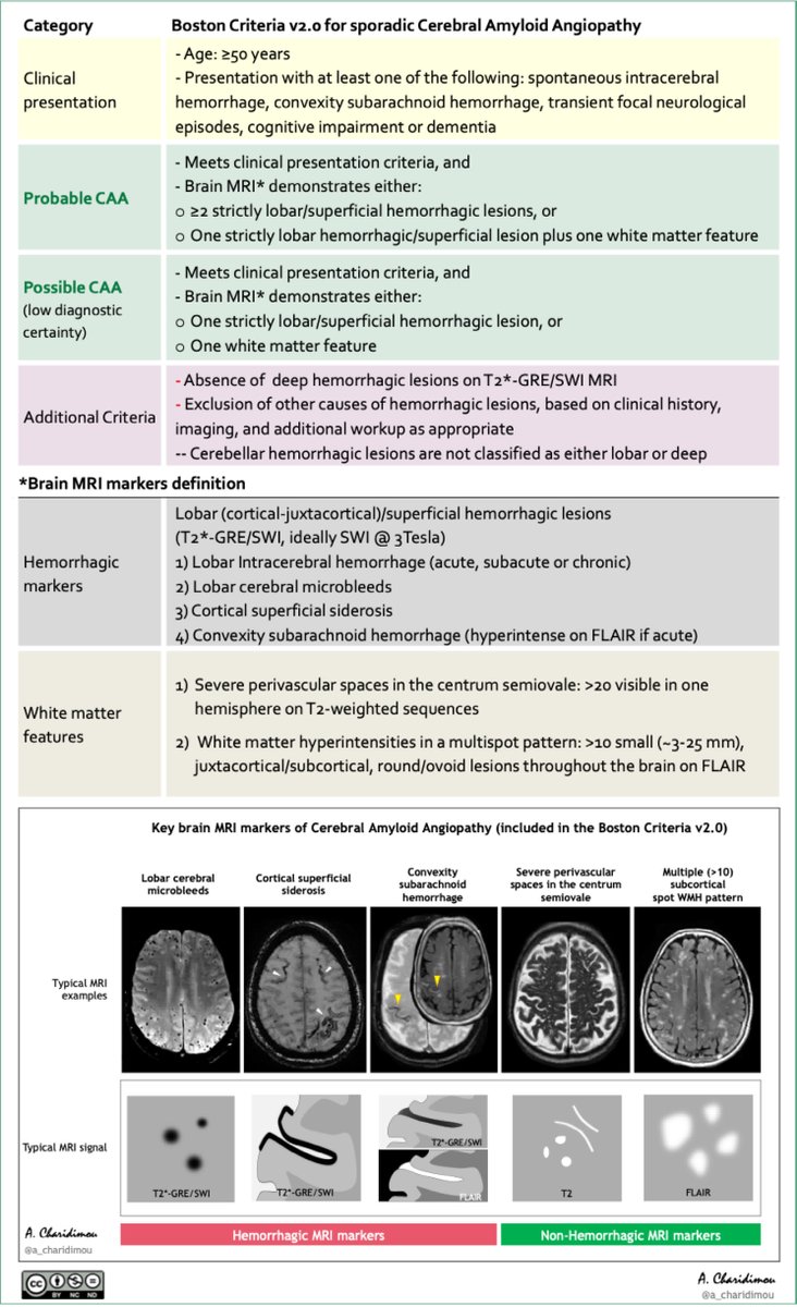 StrokeAHA_ASA's tweet photo. #Stroke InterSECT by @a_charidimou: The full spectrum of CAA's clinical syndromes and MRI manifestations remains in evolution. https://t.co/WUr5X5KyO7 https://t.co/oTgg55ieA1