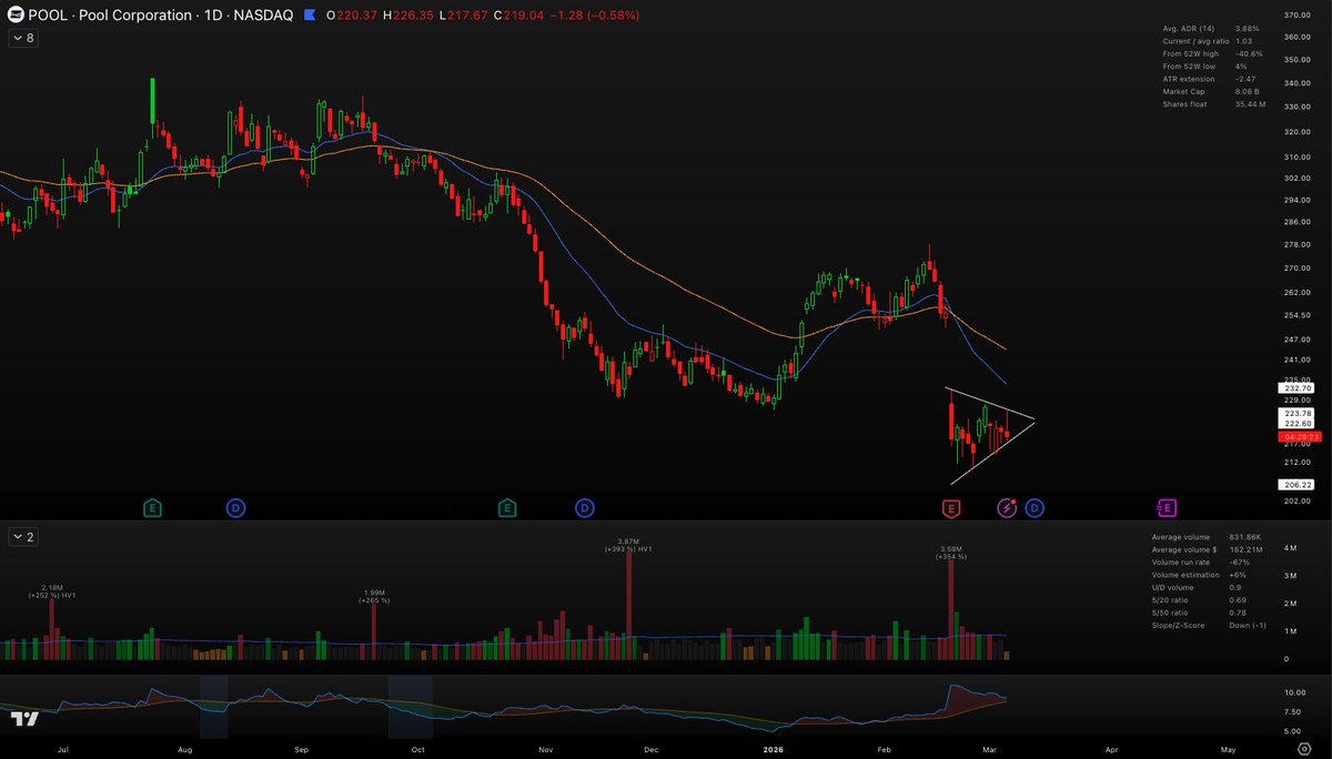 $POOL Potential short site setup.