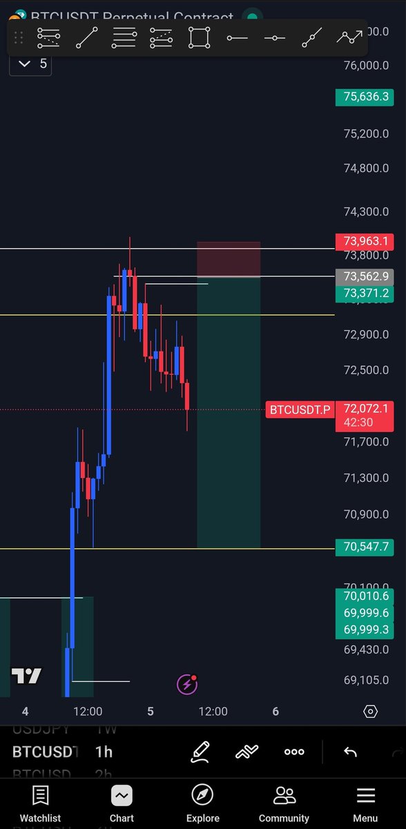 Patobetu's tweet photo. Btc missed entry 💔 
unto the next 

#IranWar #IranIsraelWar got nothing on btc

Thank you #forextrading #crypto https://t.co/q9Gjhu8wgG