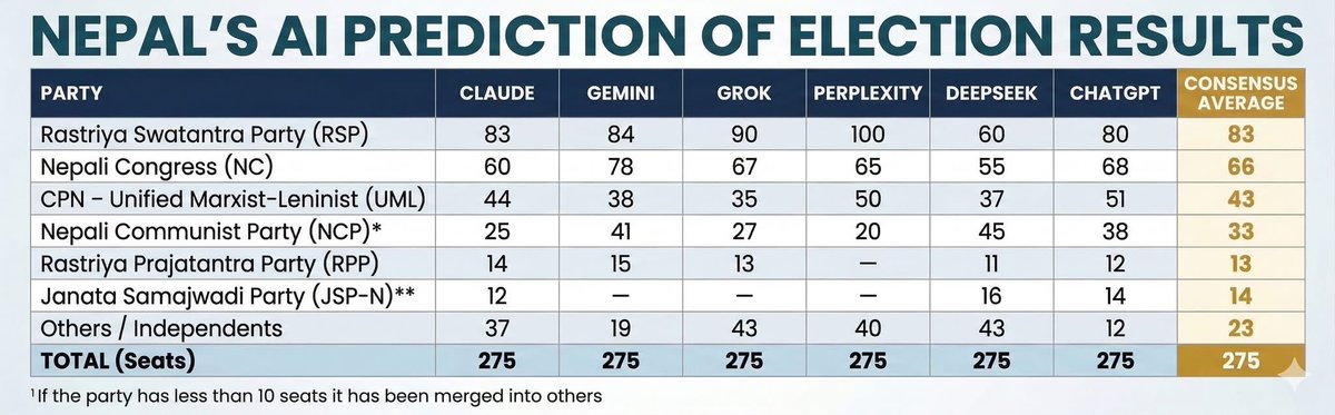 indra_pkr's tweet photo. Ai prediction of Nepal’s election 
#NepalElection2082 #voting #AI #ChatGPT #claude #Xai #perplexity #DeepSeek #Gemini https://t.co/t6mrYk17ba