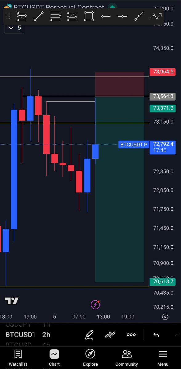 Patobetu's tweet photo. Btc missed entry 💔 
unto the next 

#IranWar #IranIsraelWar got nothing on btc

Thank you #forextrading #crypto https://t.co/q9Gjhu8wgG