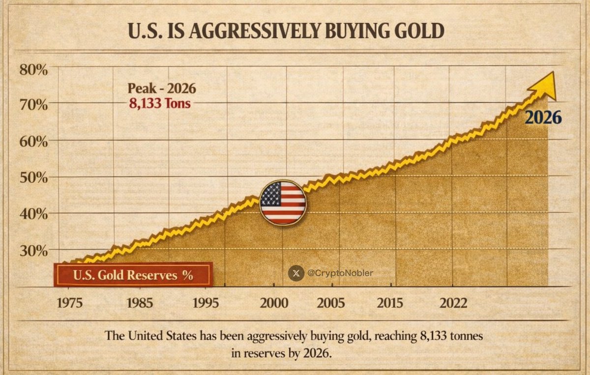 CryptoNobler's tweet photo. 🚨 WARNING: A BIG STORM IS COMING

Trump is quietly buying billions worth of gold from Venezuela.

The last time the U.S. bought this much gold?

Right before the 2008 financial crisis.

THAT EXACT SAME PATTERN IS HAPPENING TODAY.

They're preparing for another huge market crash:

Venezuela’s state-owned miner Minerven just signed a contract to ship up to 1,000 kilograms of gold to U.S. refineries.

Value: $150+ MILLION.

In a SINGLE trade.

And the deal wasn’t casual.

U.S. Interior Secretary Doug Burgum personally flew to Venezuela to finalize it.

This is now the THIRD resource extraction deal brokered since Maduro was removed in January.

First oil.

Then minerals.

Now gold again.

But here’s the part the media completely missed.

While the world was glued to Middle East war headlines, four major resource moves happened across the globe in just seven days.

Watch the pattern:

→ Japan and India signed a rare-earth deal in Rajasthan
→ India opened the Andaman Basin for new oil exploration
→ The U.S. and Ecuador conducted a joint military operation
→ Venezuela agreed to ship gold directly to U.S. refineries

Four moves.
Three continents.
One week.

This isn’t coincidence.
It’s strategy.

While headlines scream about the Iran conflict, something much bigger is unfolding underneath.

A global resource repositioning.

Countries that once sat inside Russia or China’s resource orbit are now being approached, pressured, or flipped.

And the Venezuela shift is the most shocking example.

Six months ago Venezuela held the largest proven oil reserves on Earth and served as China’s strategic foothold in the Western Hemisphere.

Today?

It’s shipping gold directly to U.S. refineries under a government-arranged contract.

The Iran war is the headline.

But the real strategy is happening quietly across the Global South.

Energy.
Metals.
Supply chains.

And markets are massively underpricing this shift.

Because this kind of operation always looks the same:

Loud in the Middle East.
Quiet everywhere else.
Fast enough that nobody notices until it’s already done.

Multiple continents.

Multiple resources.

All moving at the same time.

I’ve been calling major tops and bottoms for over 10 years.

I warned you before - and I’ll warn you again in 2026.

Follow and turn on notifications before it’s too late.