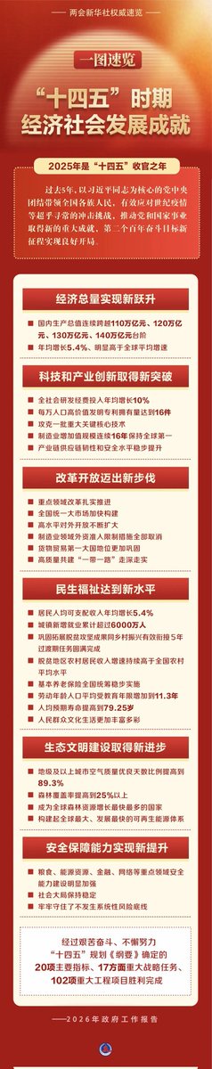 SuiHen34059's tweet photo. 一图速览“十四五”时期经济社会发展成就！ https://t.co/XYCuvFj0Vl