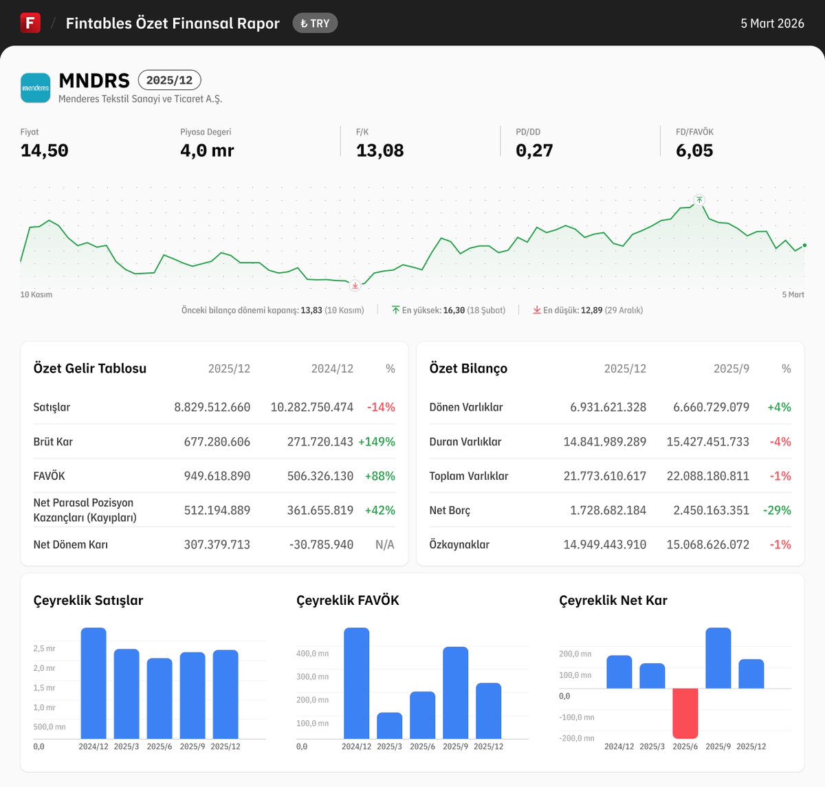 fintables's tweet photo. $MNDRS 2025/12 finansal tabloları açıklandı. 

Detaylı analiz için: https://t.co/yy1J6H10ru

Mobilde incelemek için: https://t.co/kdQDUgPG2r #MNDRS https://t.co/wMNhXrz7Lx