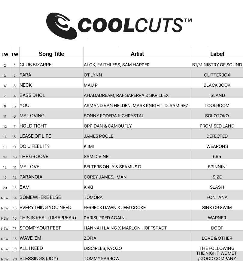 cdpool's tweet photo. Club Bizarre reaches the #1 spot on #CoolCuts this week 🔥 with O'Flynn and Mau P close behind.

Fresh entries from Hannah Laing x Marlon Hoffstadt, PARISI with Fred again.., plus new heat from Disciples, ZOFIA and Tommy Farrow.

Get 50% off your first 3 months w/ code COOL. https://t.co/ysEdrDGVBN