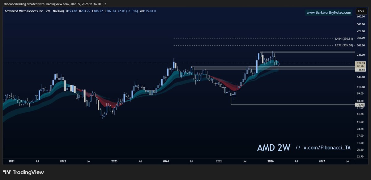 Fibonacci_TA's tweet image. $AMD (2W) — Holding that grey zone means we've successfully flipped prior resistance into support, and yes that is bullish in my book.
