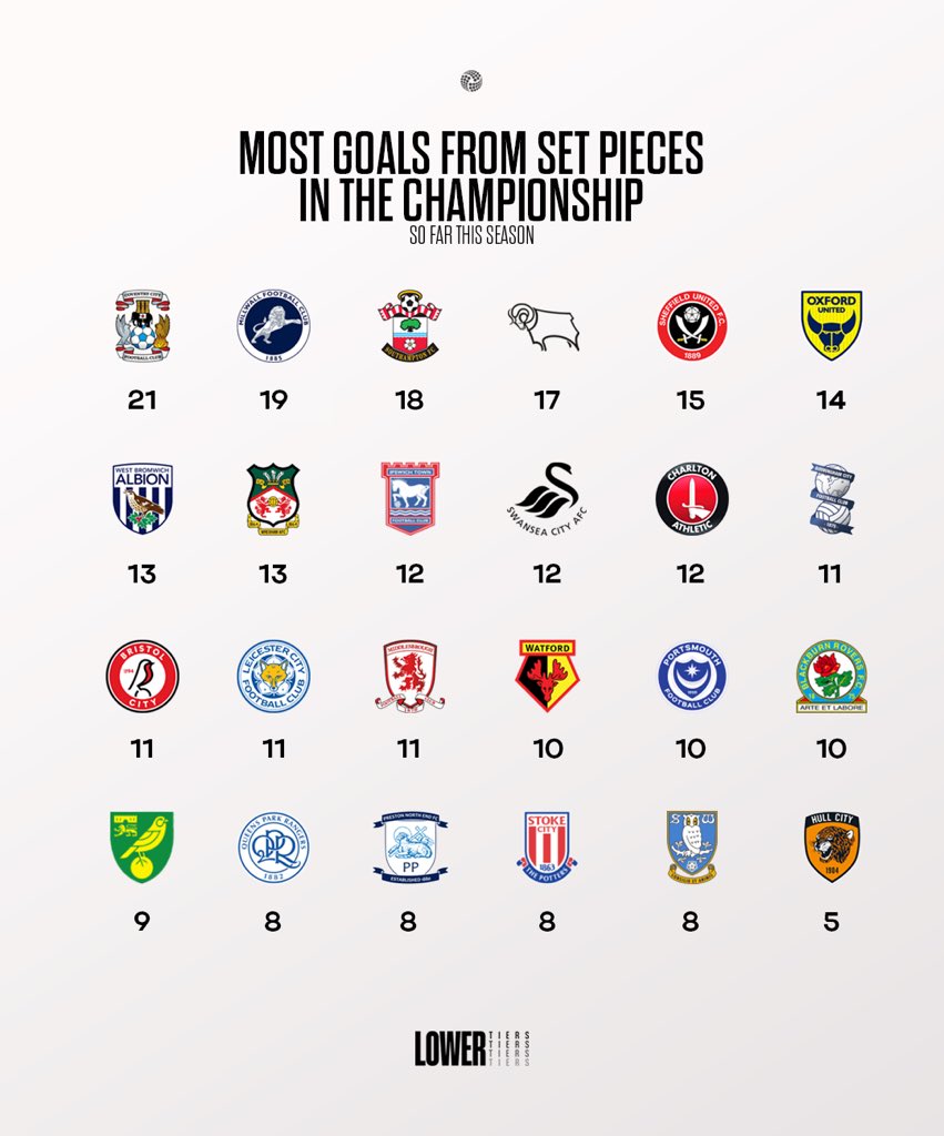 LowerTiers's tweet photo. Most Set-Pieces Scored in the Championship so far this season 🚩 https://t.co/b6LLE5G15o