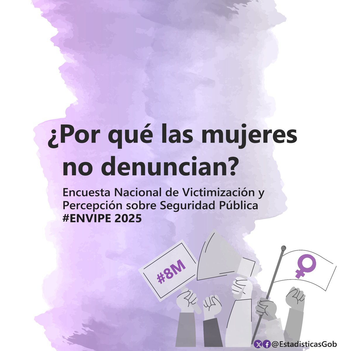 EstadisticasGob's tweet photo. ¿Por qué las mujeres no denuncian?

En 2024, 93% de los delitos cometidos contra mujeres no fueron denunciados.

Entre las principales razones destacan causas atribuibles a la autoridad (59.9%).

Datos de la #ENVIPE  #RumboAl8M https://t.co/l2iBKA8sHv